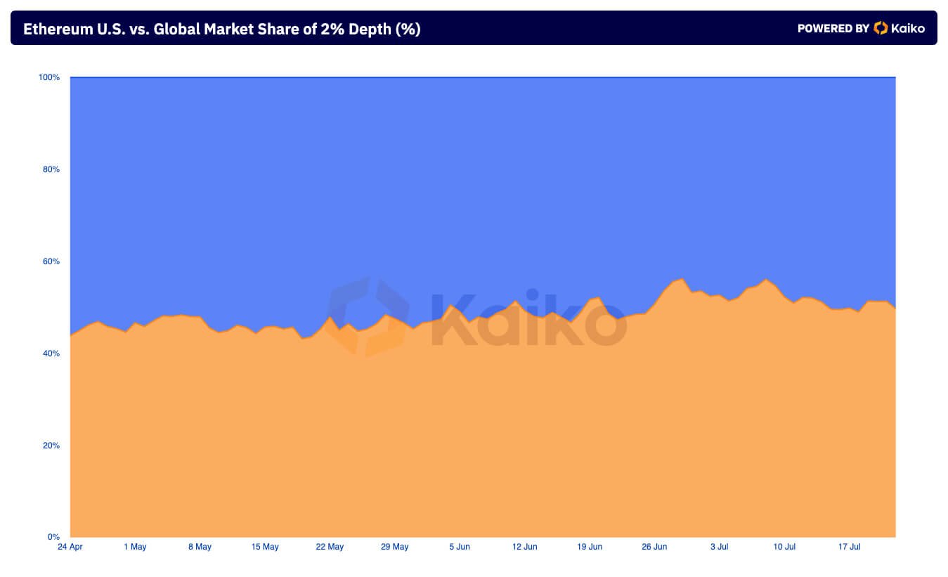 US vs. Global Market Share of 2% Depth
